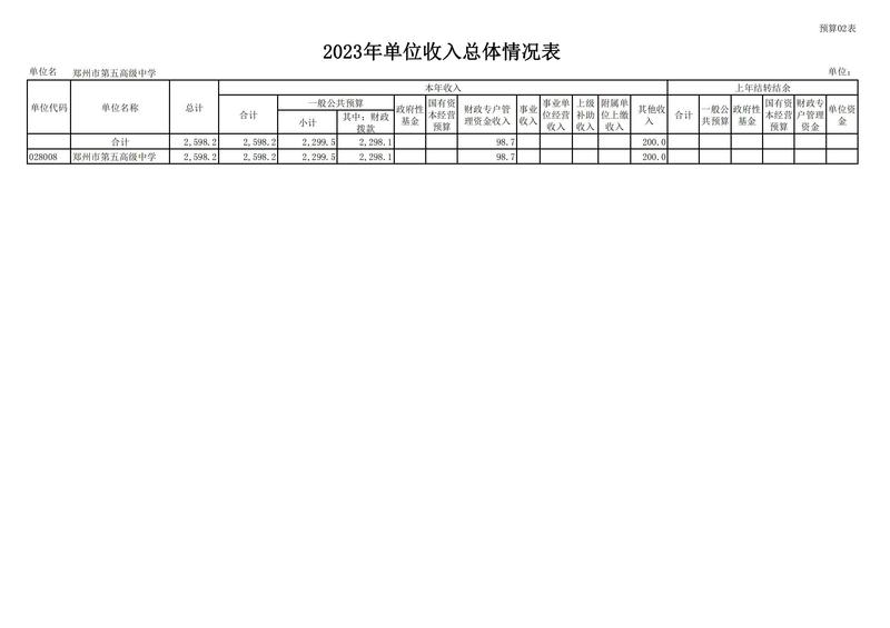 2023年郑州市第五高级中学预算公开_08