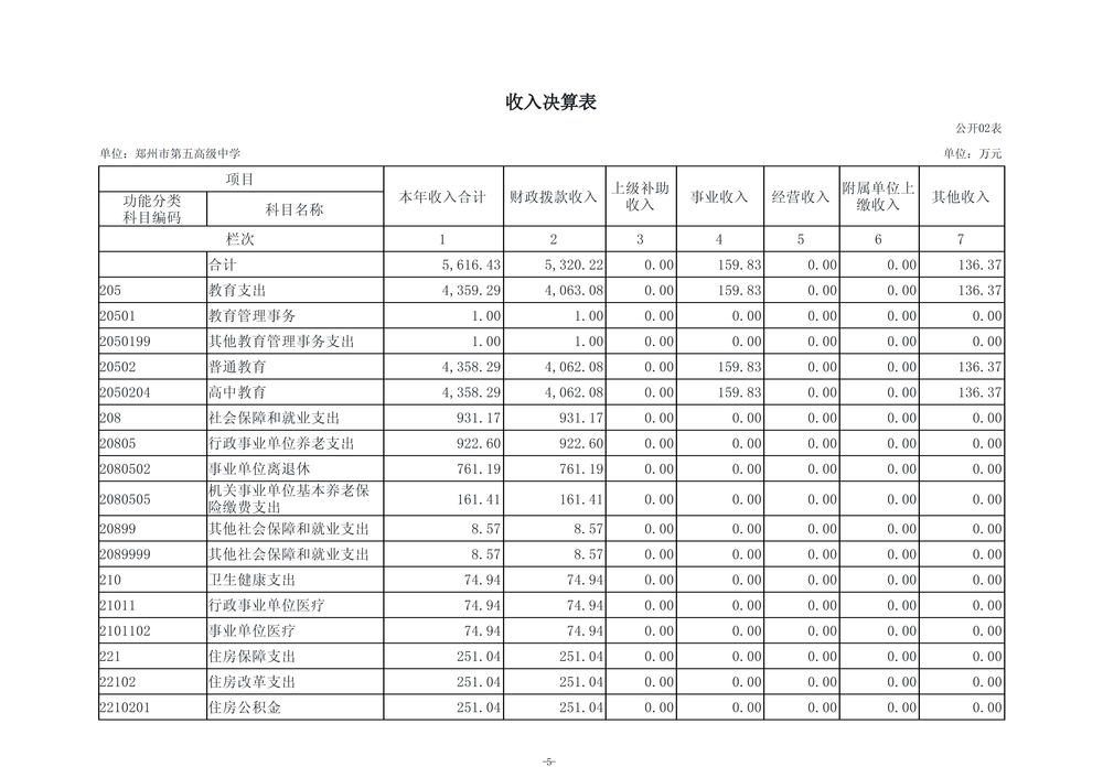 2025年度郑州市第五高级中学单位决算_08