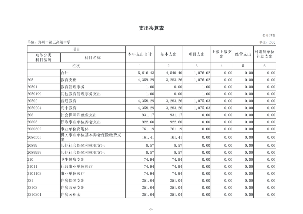 2025年度郑州市第五高级中学单位决算_10