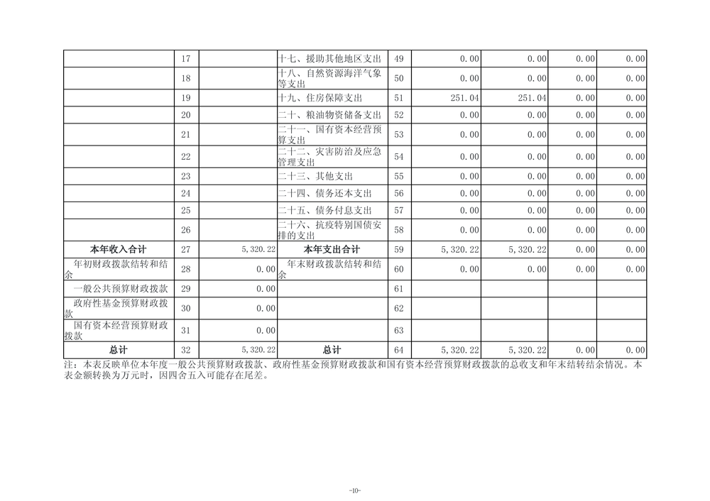 2025年度郑州市第五高级中学单位决算_13