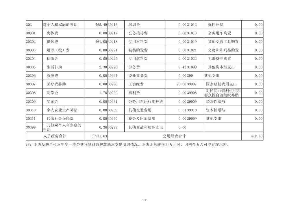 2025年度郑州市第五高级中学单位决算_17